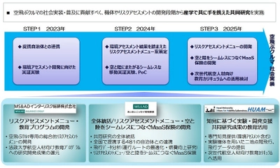 法政大学・あいおいニッセイ同和損保・ MS&ADインターリスク総研が 「空飛ぶクルマ」普及に向けた共同研究契約を締結