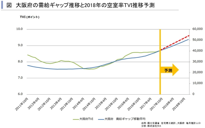 2018年大阪府TVI予測