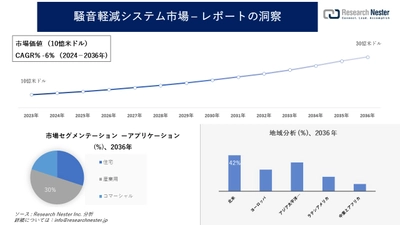 騒音軽減システム市場調査の発展、傾向、需要、成長分析および予測2024―2036年