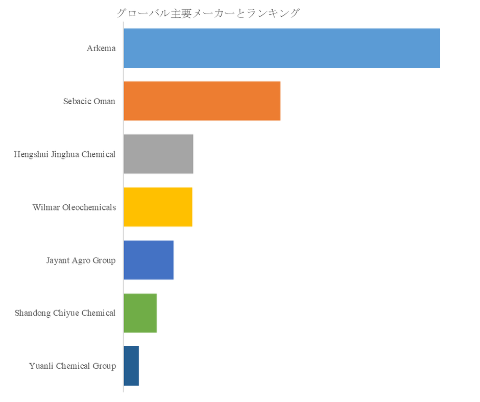 図. 世界のバイオベースの 2-オクタノール 市場におけるトップ7企業のランキングと市場シェア(2025年の調査データに基づく;最新のデータは、当社の最新調査データに基づいている)