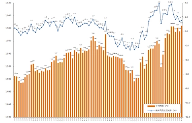 2019年10月度の派遣平均時給は1,584円。 4ヶ月ぶりに過去最高時給を記録。 経験者採用求人の増加が時給底上げへ。