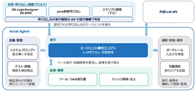 機能領域の役割