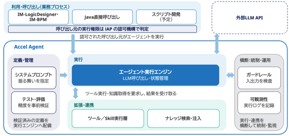 機能領域の役割