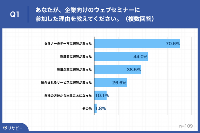 Q1.あなたが、企業向けのウェブセミナーに参加した理由を教えてください。（複数回答）