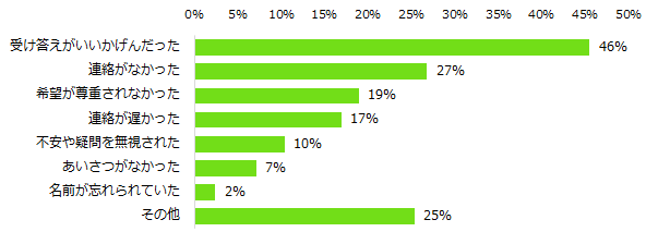 【図5】「アルバイトの応募先対応でイメージダウンした」と回答した方に伺います。どんな対応でイメージダウンしましたか?(複数回答可)