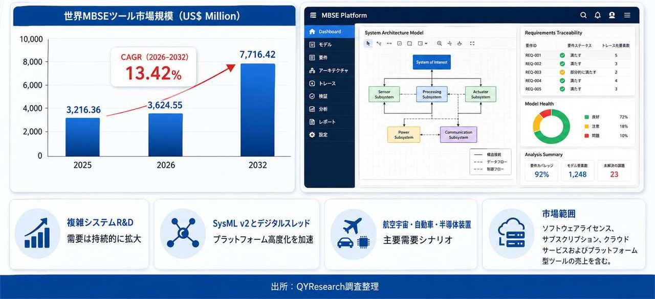 モデルベース システム エンジニアリング (MBSE) ツール市場分析レポート（2026年）：2032年7065百万米ドル到達予測