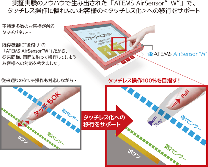 「ATEMS AirSensor“W”」はタッチレス化への移行をサポート