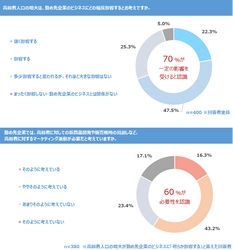 経営企画・マーケティング担当者400名に聞く 「高齢者市場攻略に向けた取り組み状況実態調査2021」を発表