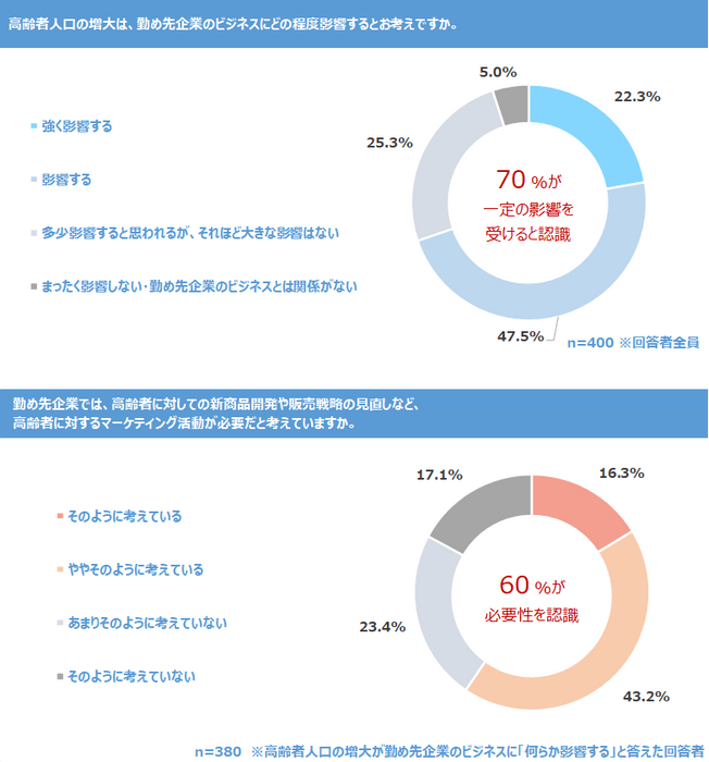 調査結果　I