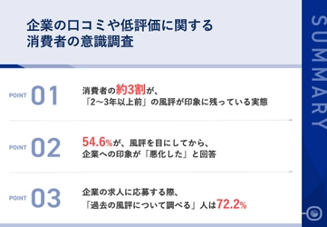 【企業の風評、消費者の受け止めは？】 約3割が、「2～3年以上前」の風評が印象に残っている実態　 風評による企業への印象悪化は、54.6％にものぼる