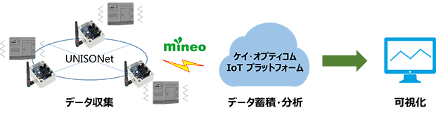 製造業(工場・プラント)向け予知保全支援パッケージイメージ