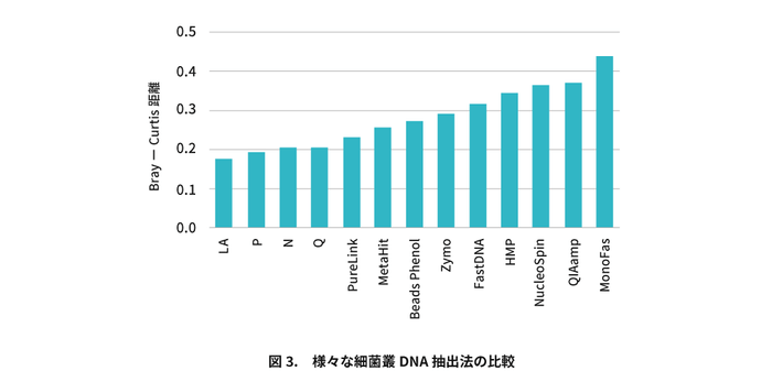 腸内細菌叢サービス画像 図3