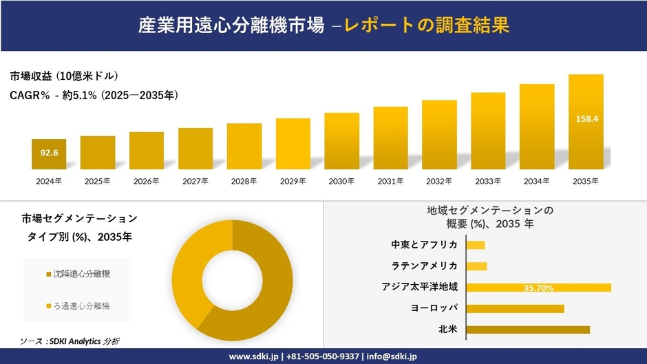 産業用遠心分離機市場レポート概要