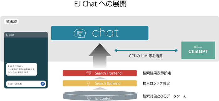 EJ Chatへの展開