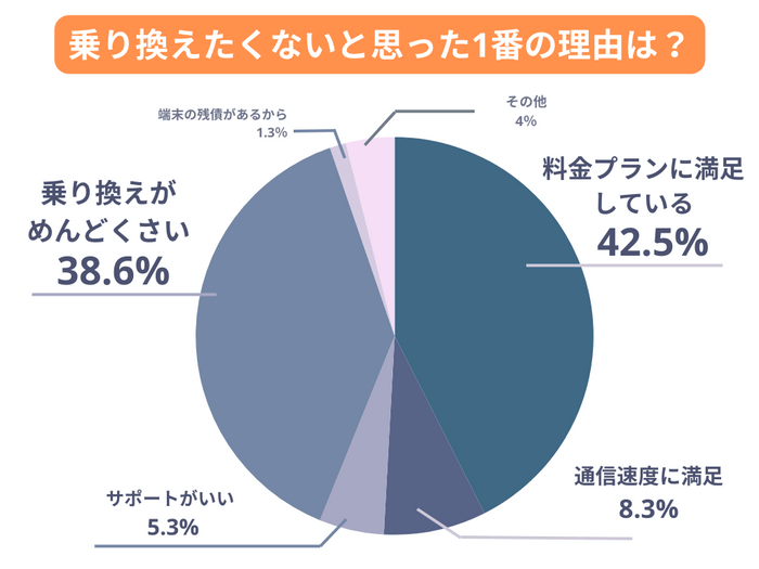 乗り換えたくないと思った1番の理由は？