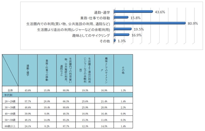 Q3 どのような時に、自転車を利用されていますか?