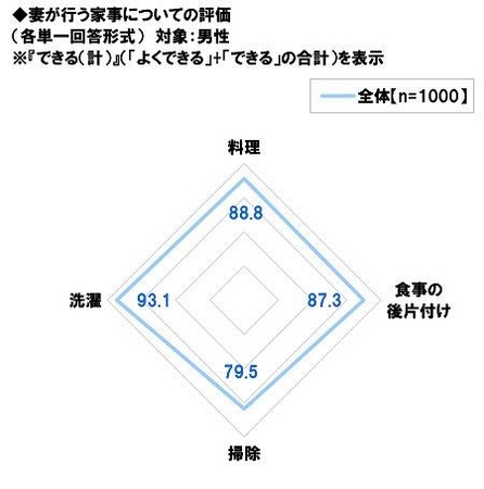 妻が行う家事についての評価【各項目】