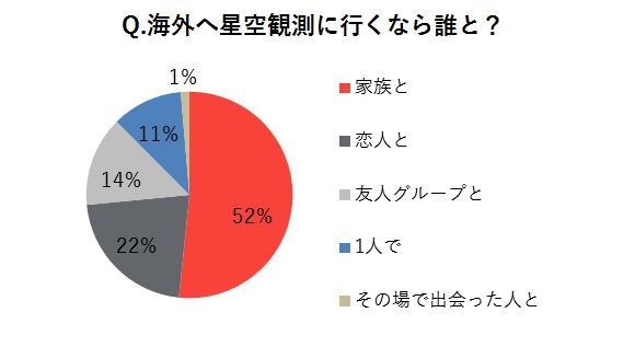 海外へ星空観測に行くなら誰と？