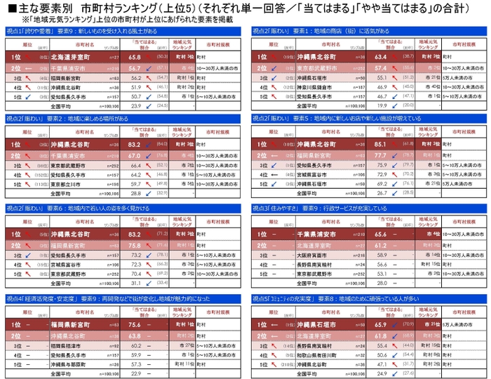 図6 要素別市町村ランキング上位5