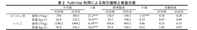 日本事務器、東京大学、沼津中央青果が 「fudoloop」を用いた共同研究で 卸売市場DXによる価格変動の抑制・出荷量の向上を実証