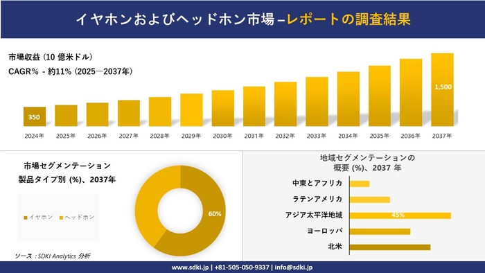 イヤホンおよびヘッドホン市場レポート概要