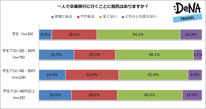 一人で卒業旅行に行くことに抵抗はありますか？