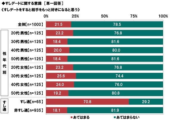 すしデートでの相手への気持ちの変化