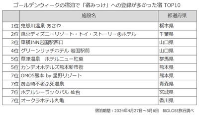 BIGLOBE「宿みっけ」なら夏休みの宿がお得に泊まれるチャンスも　 ～ゴールデンウィークの人気宿で「宿みっけ」を使った人の5割が、 より安いプランやキャンセル待ちの空室通知を受けて宿泊可能に～