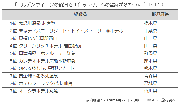 ゴールデンウィークの宿泊で「宿みっけ」への登録が多かった宿TOP10