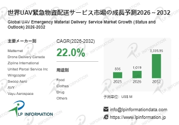 UAV緊急物資配送サービスマーケットリサーチ：調査方法・市場動向・業界規模