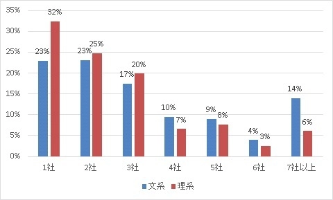 【インターンシップに関する調査】 事前選考不合格者の4割以上が本選考の応募取りやめ ～ 明らかになったインターンシップ採用の落とし穴 ～