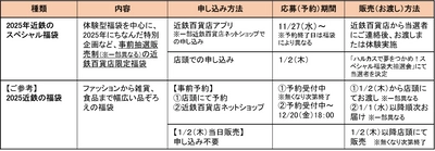 「2025年近鉄のスペシャル福袋」