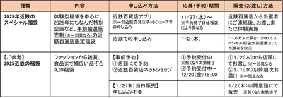「2025年近鉄のスペシャル福袋」概要　