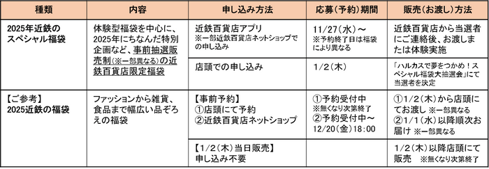 「2025年近鉄のスペシャル福袋」概要　