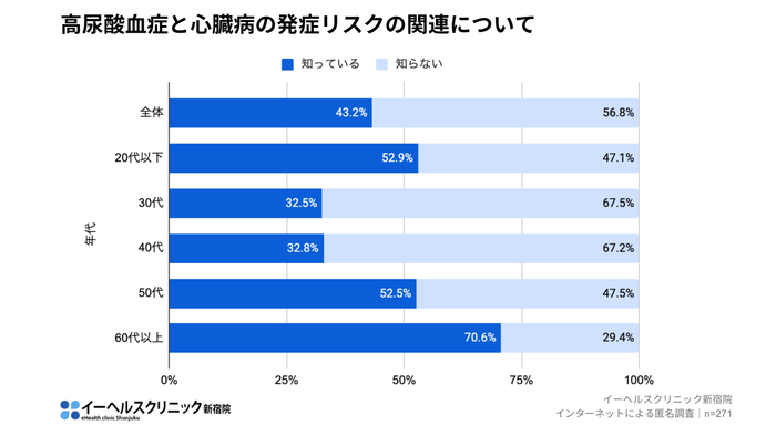 高尿酸血症と心臓病の発症リスクの関連について