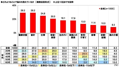 養命酒製造株式会社調べ　 冷えを防ぐには4つの首 「首」「手首」「足首」「くびれ（お腹）」の 温めがポイント　 4つの首を冷やさない対策の実施で大きな年代差、 20代では首・手首の冷え対策が手薄に