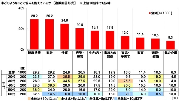 どのようなことで悩みを抱えているか