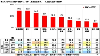 どのようなことで悩みを抱えているか