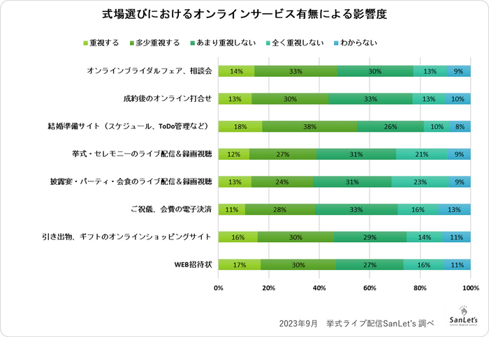 式場選びにおけるオンラインサービス有無による影響度