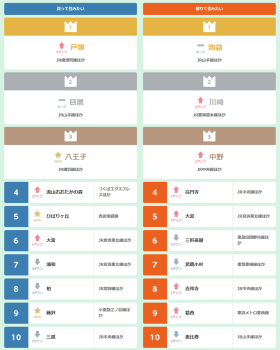 2018年 首都圏版LIFULL HOME'S住みたい街ランキング