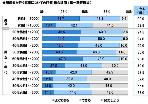 配偶者が行う家事についての評価【総合評価】