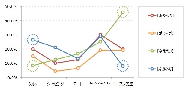 ポジネガ傾向グループ別OPEN前話題投稿率