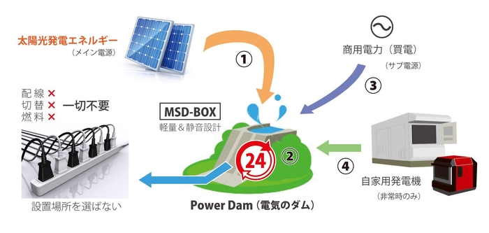 システム内に「電気のダム」を!