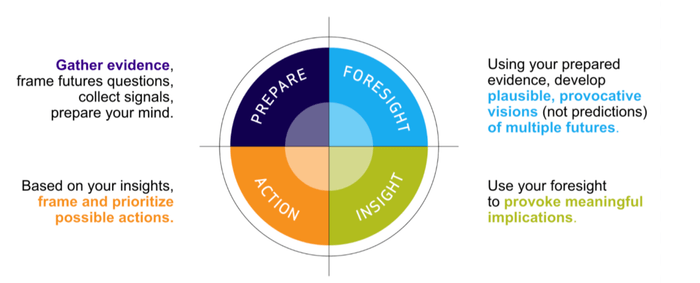 図表1:IFTFの「準備-予見-洞察-行動」手法