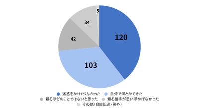 【岡山市民調査】「困りごとを助けたい気持ちはある」96％ 住民のつながりと共助コミュニティに関するアンケート調査実施