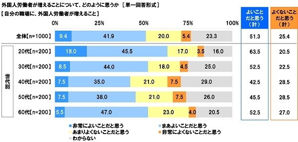 自分の職場に、外国人労働者が増えることをどのように思うか