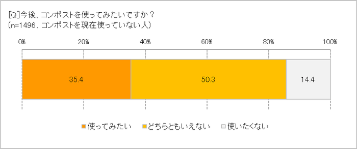 今後使ってみたいですか？