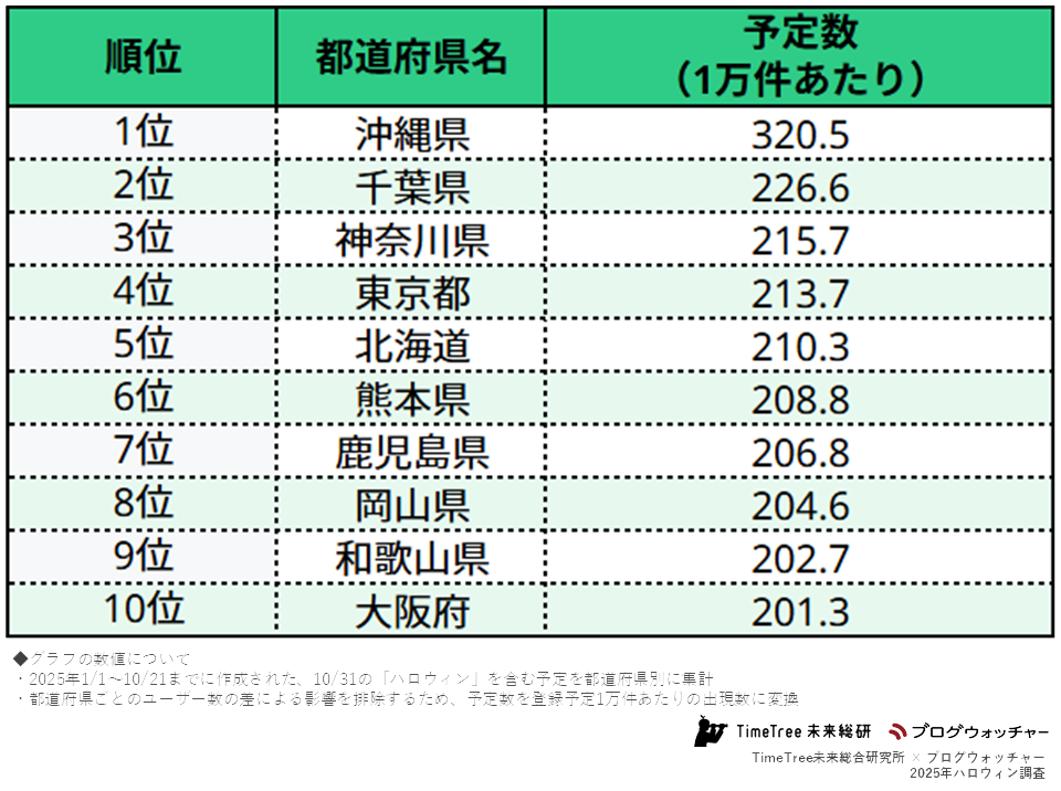 「ハロウィン」予定登録数の都道府県別ランキング