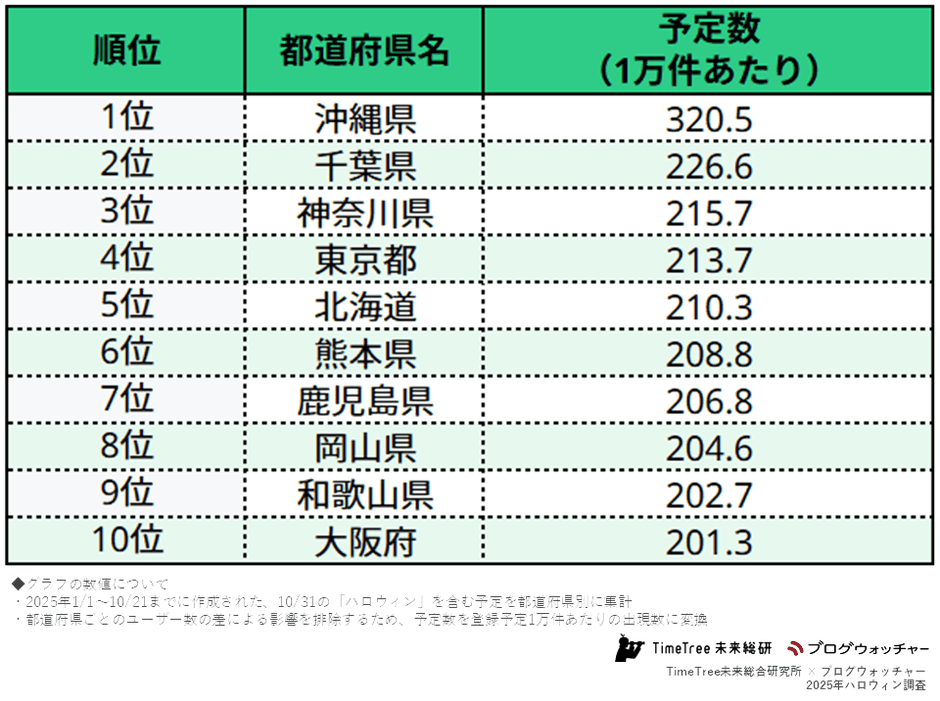 「ハロウィン」予定登録数の都道府県別ランキング