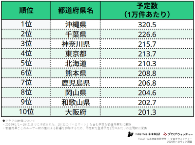 「ハロウィン」予定登録数の都道府県別ランキング